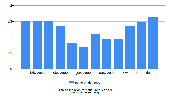 2002 Reino Unido tasa de inflación: año tras año