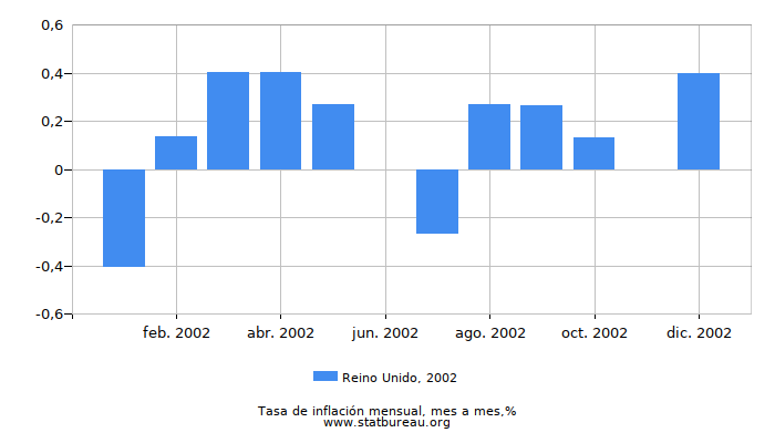 2002 Reino Unido tasa de inflación: mes a mes
