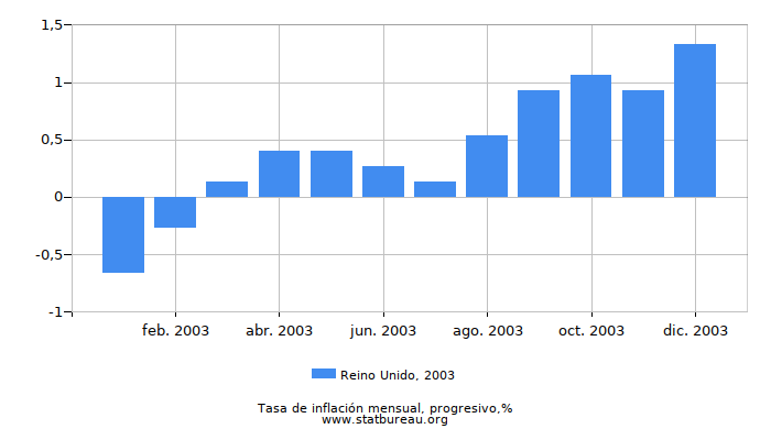 2003 Reino Unido progresiva tasa de inflación
