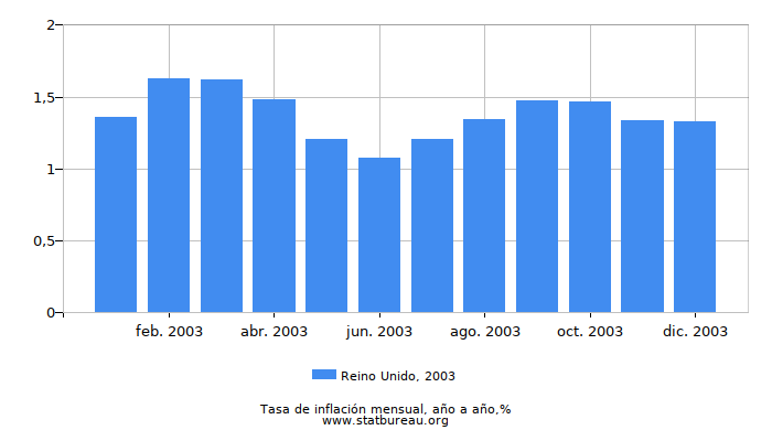 2003 Reino Unido tasa de inflación: año tras año