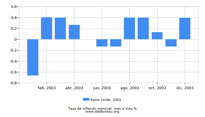 2003 Reino Unido tasa de inflación: mes a mes
