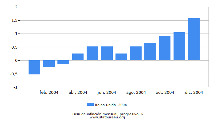 2004 Reino Unido progresiva tasa de inflación
