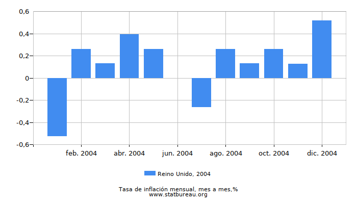 2004 Reino Unido tasa de inflación: mes a mes