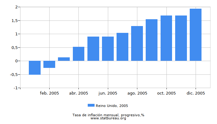 2005 Reino Unido progresiva tasa de inflación