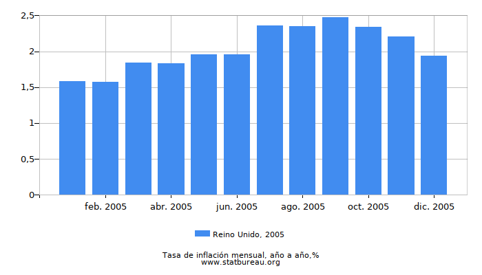2005 Reino Unido tasa de inflación: año tras año