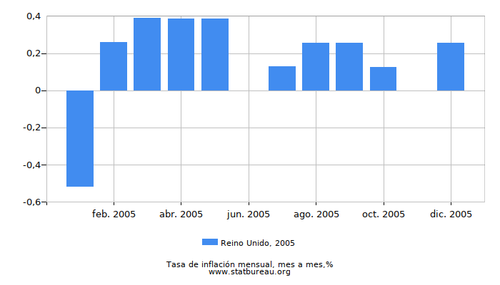 2005 Reino Unido tasa de inflación: mes a mes