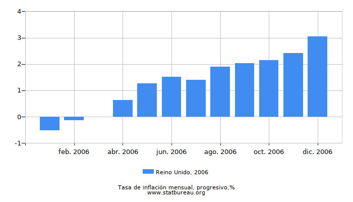 2006 Reino Unido progresiva tasa de inflación
