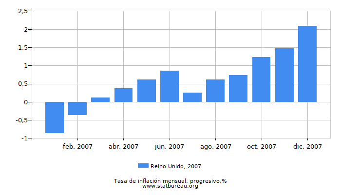 2007 Reino Unido progresiva tasa de inflación