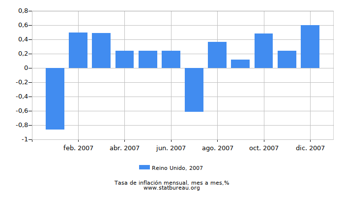2007 Reino Unido tasa de inflación: mes a mes