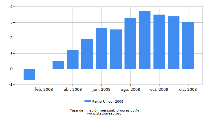 2008 Reino Unido progresiva tasa de inflación