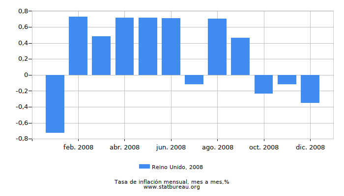 2008 Reino Unido tasa de inflación: mes a mes