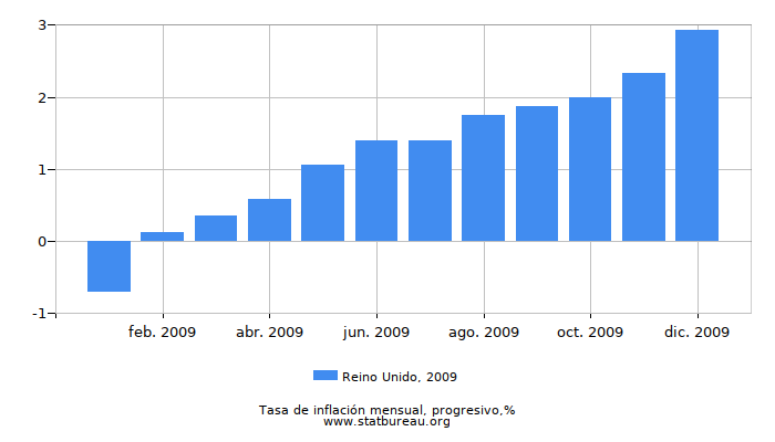2009 Reino Unido progresiva tasa de inflación