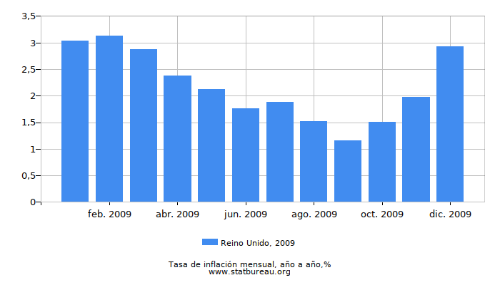 2009 Reino Unido tasa de inflación: año tras año