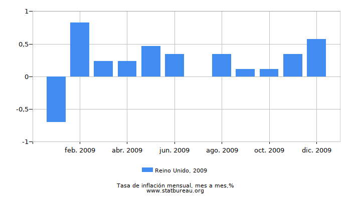 2009 Reino Unido tasa de inflación: mes a mes