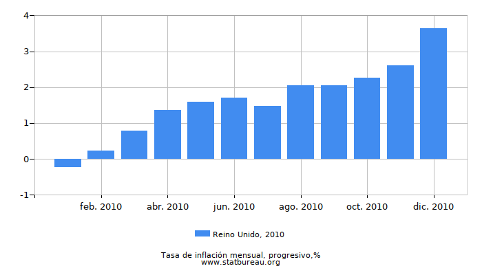 2010 Reino Unido progresiva tasa de inflación