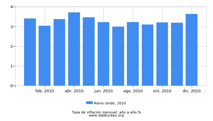 2010 Reino Unido tasa de inflación: año tras año