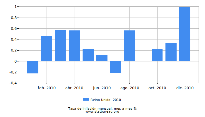 2010 Reino Unido tasa de inflación: mes a mes