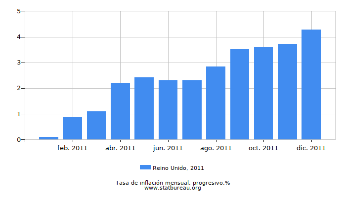 2011 Reino Unido progresiva tasa de inflación