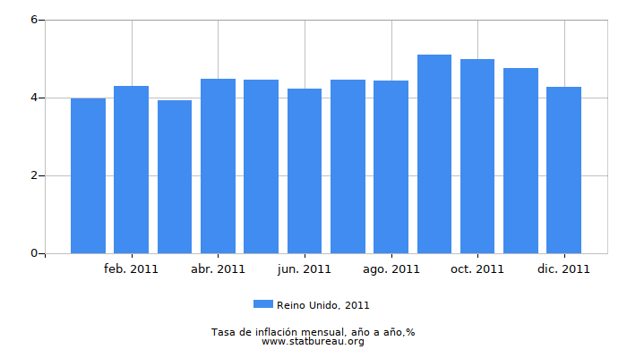 2011 Reino Unido tasa de inflación: año tras año