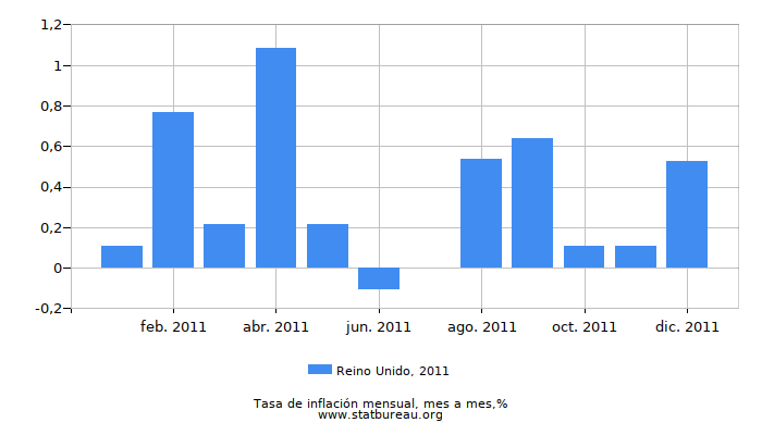 2011 Reino Unido tasa de inflación: mes a mes