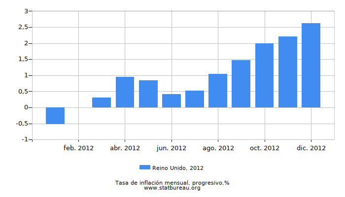 2012 Reino Unido progresiva tasa de inflación