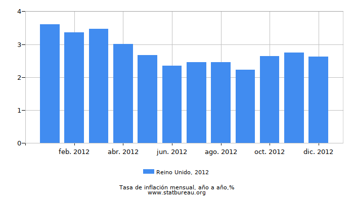 2012 Reino Unido tasa de inflación: año tras año