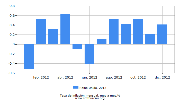 2012 Reino Unido tasa de inflación: mes a mes