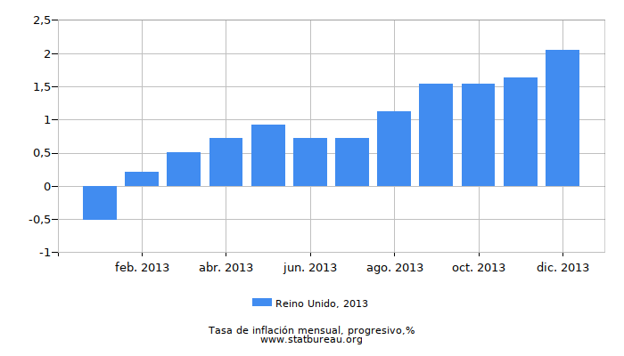 2013 Reino Unido progresiva tasa de inflación