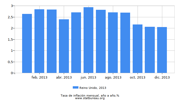 2013 Reino Unido tasa de inflación: año tras año