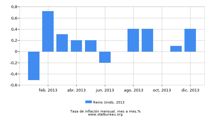 2013 Reino Unido tasa de inflación: mes a mes