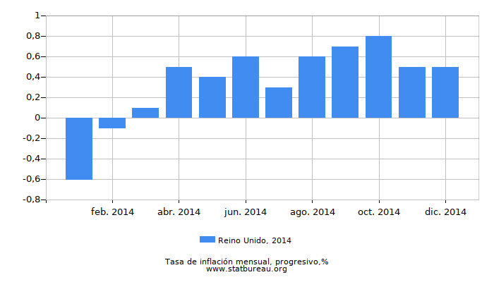 2014 Reino Unido progresiva tasa de inflación