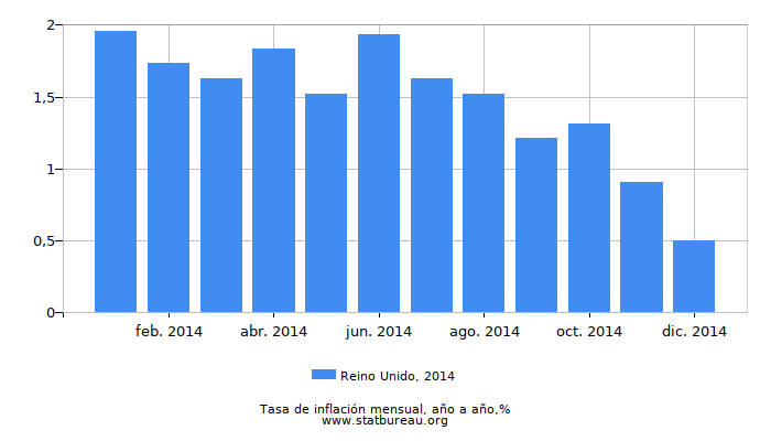 2014 Reino Unido tasa de inflación: año tras año