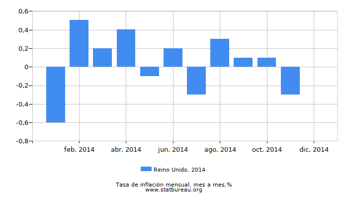 2014 Reino Unido tasa de inflación: mes a mes