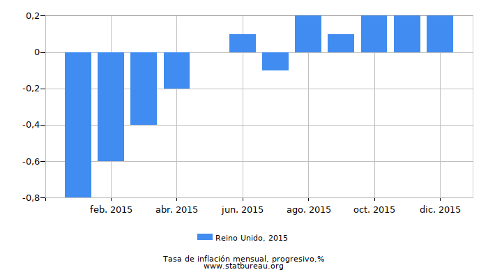 2015 Reino Unido progresiva tasa de inflación