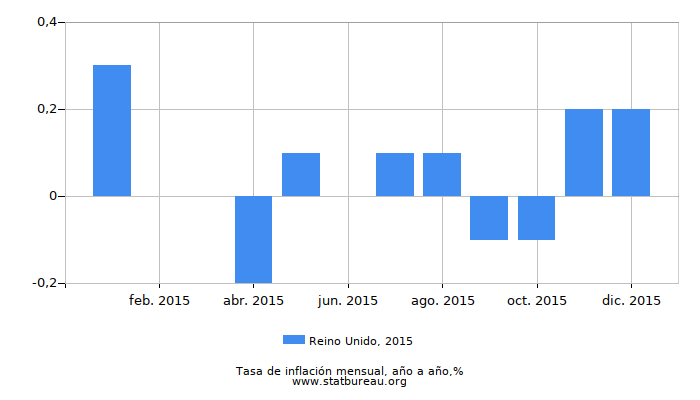 2015 Reino Unido tasa de inflación: año tras año