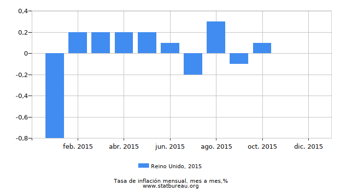 2015 Reino Unido tasa de inflación: mes a mes