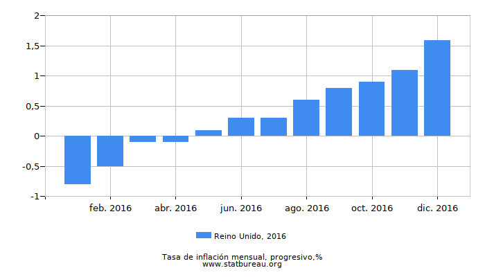 2016 Reino Unido progresiva tasa de inflación