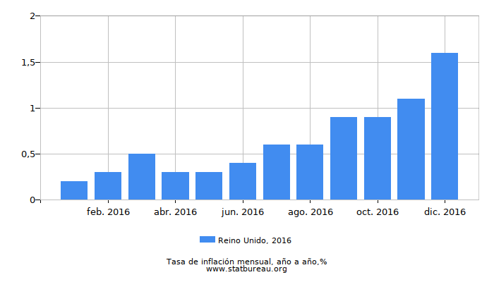 2016 Reino Unido tasa de inflación: año tras año