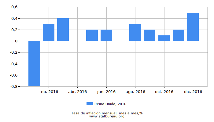 2016 Reino Unido tasa de inflación: mes a mes