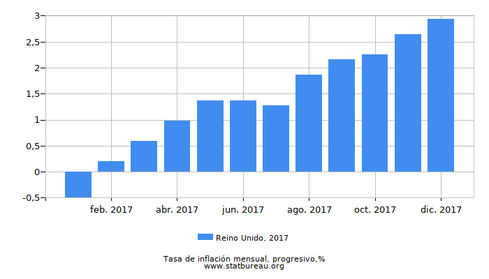 2017 Reino Unido progresiva tasa de inflación