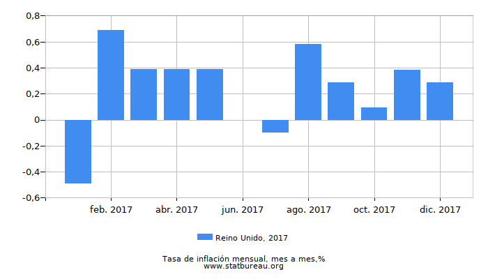 2017 Reino Unido tasa de inflación: mes a mes