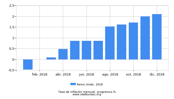 2018 Reino Unido progresiva tasa de inflación