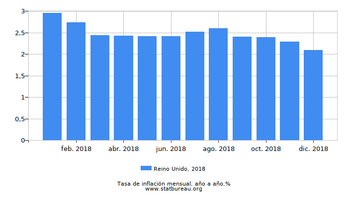 2018 Reino Unido tasa de inflación: año tras año