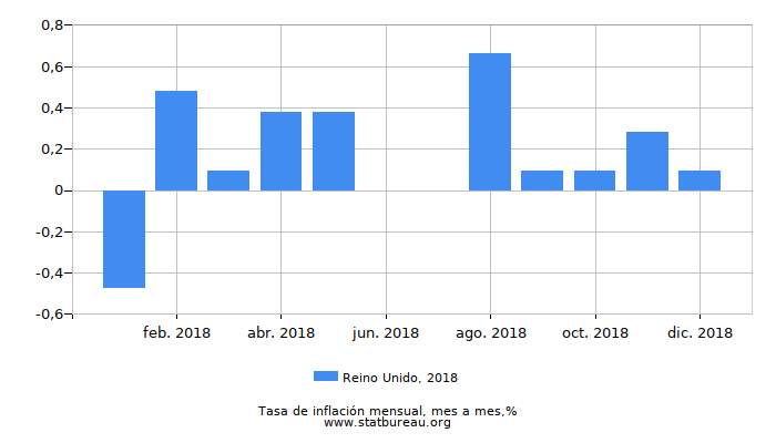 2018 Reino Unido tasa de inflación: mes a mes