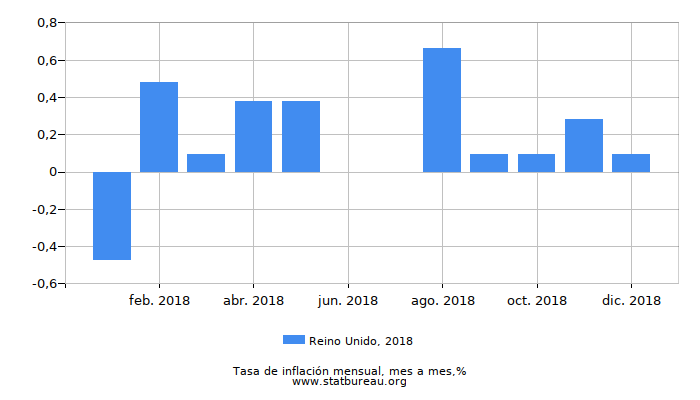 2018 Reino Unido tasa de inflación: mes a mes 2018 Reino Unido tasa de inflación: mes a mes