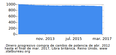 Dinámica de dinero comprando cambio de poder en el tiempo debido a la inflación, Libra británica, Reino Unido Dinámica de dinero comprando cambio de poder en el tiempo debido a la inflación, Libra británica, Reino Unido