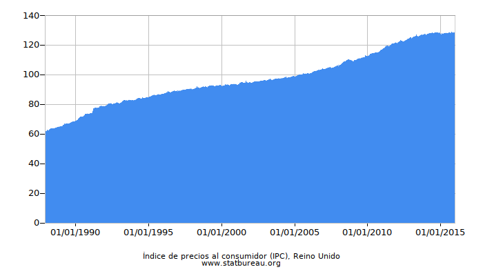 Índice de precios al consumidor (IPC), Reino Unido Índice de precios al consumidor (IPC), Reino Unido