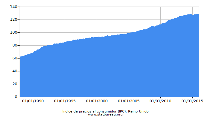 Índice de precios al consumidor (IPC), Reino Unido