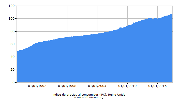 Índice de precios al consumidor (IPC), Reino Unido