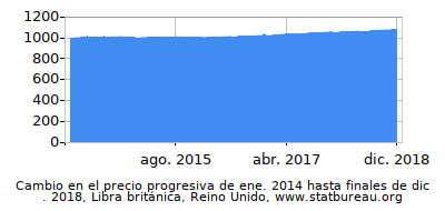 Precio dinámica de cambio en el tiempo debido a la inflación, Libra británica, Reino Unido